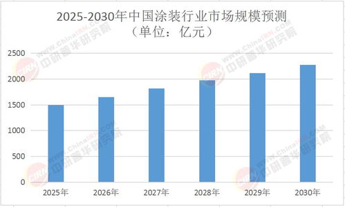 2025年中国涂装行业市场全景调研及投资价值评估研究——园区资产投资与管理
